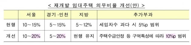 올해 공적임대 17.6만 가구 공급…재개발 임대 비율 상향