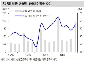 "F&F, 중국 진출 모멘텀에 목표가↑"-신한