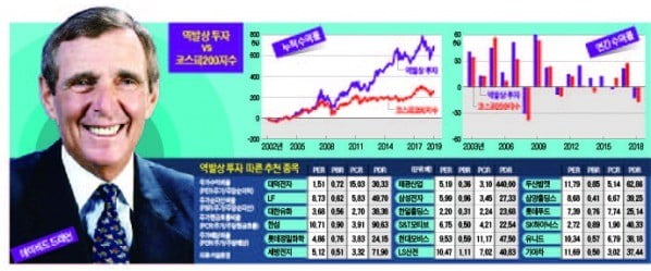 "전문가 추천 주식은 피하라"…非인기 종목 투자로 16년간 617% 수익
