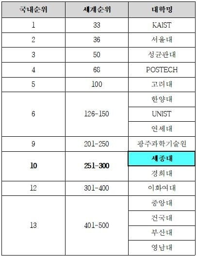 2019 THE 세계대학평가 공학 부문 국내 대학 순위/ 자료= 세종대