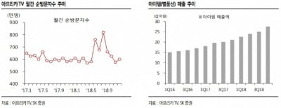 "아프리카TV, 유튜브와 경쟁에도 꾸준히 성장"-SK證