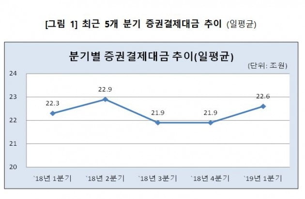 1분기 증권결제대금 일평균 22조6000억원…전년비 1.5%↑