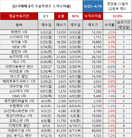 4주간 매일 3~10%, 가장 빠른 개인손실회복