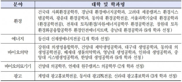 <표> 2018년 산업분야별 최우수 대학 및 학과(대학명 가나다순) / 출처=대교협 제공