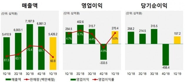 에쓰오일, 1분기 영업익 전년比 6.2% 증가한 2704억(자료=에쓰오일 제공)