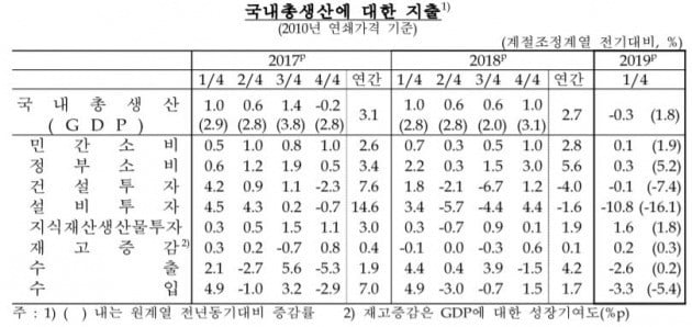 1분기 韓경제 성장률 -0.3%…수출 부진 속 정부 돈 덜 풀자 '금융위기 후 최저'(자료=한국은행)