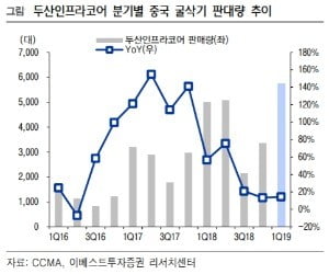 "두산인프라코어, 그룹사 리스크…목표가↓"-이베스트