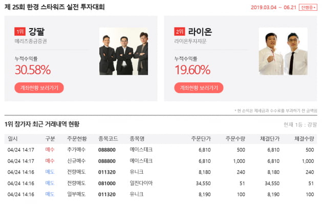 [한경 스타워즈] 대회38일차 종료, 메리츠종금증권 강팔(팀) 누적수익률 30.58%