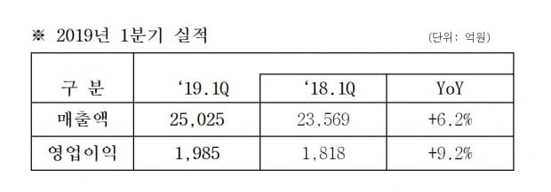 삼성SDS, 1분기 영업익 1985억원…전년比 9%↑