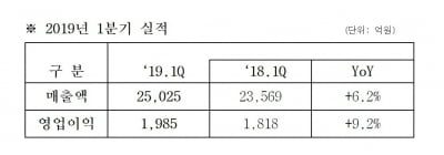 삼성SDS, 1분기 영업익 1985억원…전년比 9%↑
