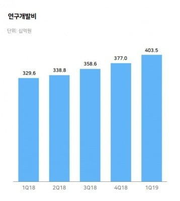 네이버 연구개발비 추이