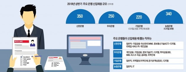 깐깐해지는 은행 채용…신입 선발때 9~10개 직무로 나눠 뽑는다