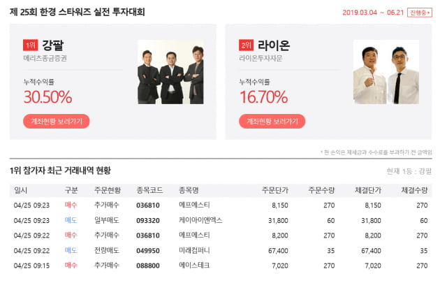 [한경 스타워즈] 대회39일차 종료, 메리츠종금증권 강팔(팀) 누적수익률 30.50%