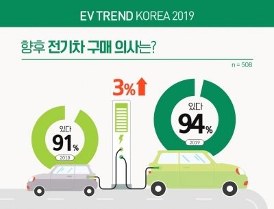 [이슈+] 전기차 사시겠습니까?…500명 중 470명 '산다'