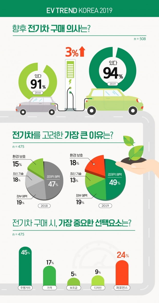 [이슈+] 전기차 사시겠습니까?…500명 중 470명 '산다'