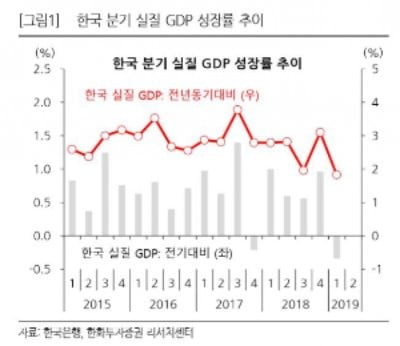 [이슈+]1분기 GDP 역성장 충격 "원달러 환율↑, 주식시장 영향은 미미"