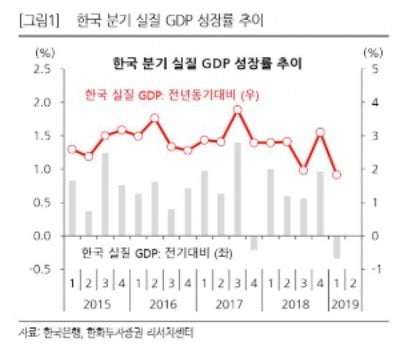 [이슈+]1분기 GDP 역성장 충격 "원달러 환율↑, 주식시장 영향은 미미"