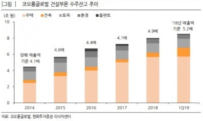 "코오롱글로벌, 영업익 124% 성장…목표가↑"-한화證