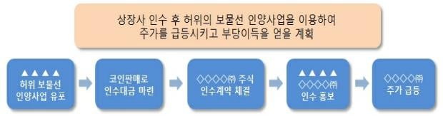 금융위, 보물선 인양 허위사실 유포 등 불공정거래 고발 조치