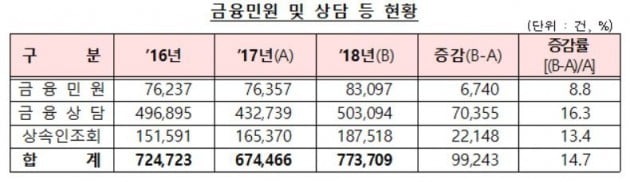 자료=금융감독원
