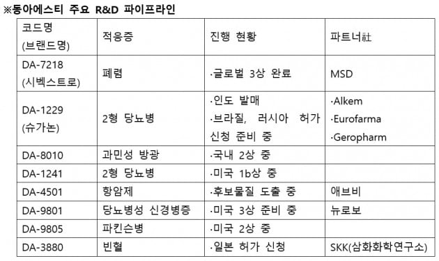 국산신약 1위 동아에스티, 연구개발 앞세워 세계로 '도약'