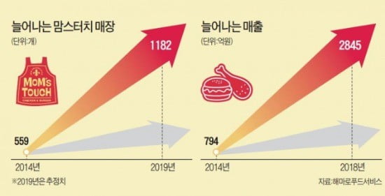 쌍문동 맘스터치는 어떻게 '햄버거업계 이디야'가 되었나