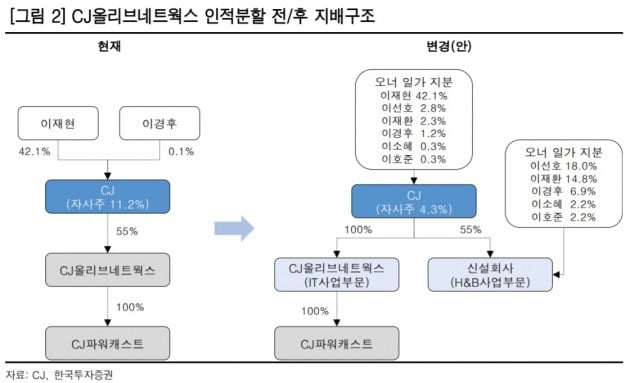 CJ, 승계 불확실성 완화로 반등 전망…투자의견↑-한국