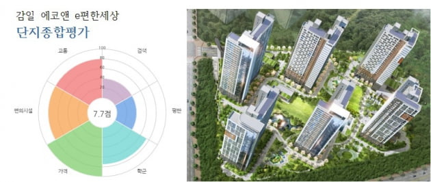 [집코노미]감일 에코앤 e편한세상, 차익 1억 기대…5월 첫주 유망분양