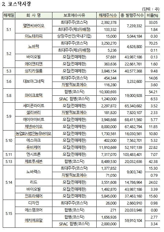 셀리버리 등 42개사 1억4286만주…5월 의무보호예수 해제