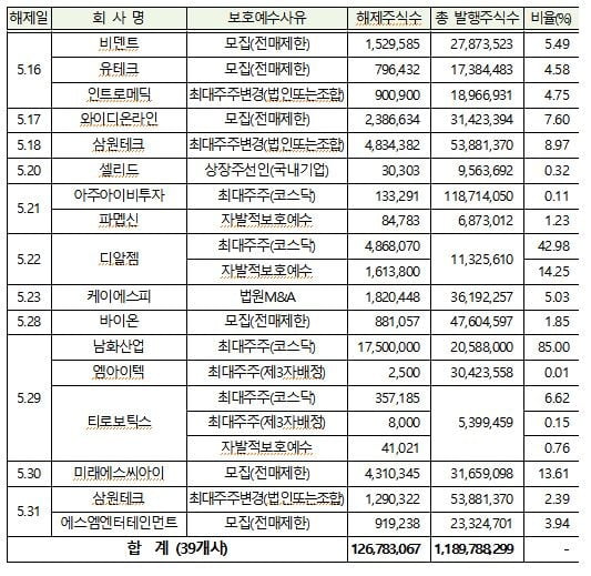 셀리버리 등 42개사 1억4286만주…5월 의무보호예수 해제