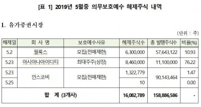 셀리버리 등 42개사 1억4286만주…5월 의무보호예수 해제