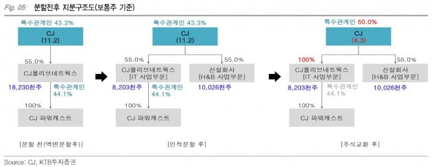 [종목썰쩐]경영권 승계 서막 올린 CJ "가치 상승 시작!"