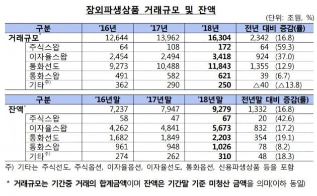 지난해 장외파생상품 거래 1경6304조…사상 최대