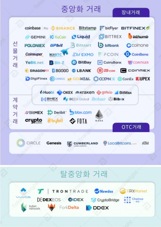 암호화폐 거래소 생태계/2019년 3월31일 기준/자료 = 토큰인사이트