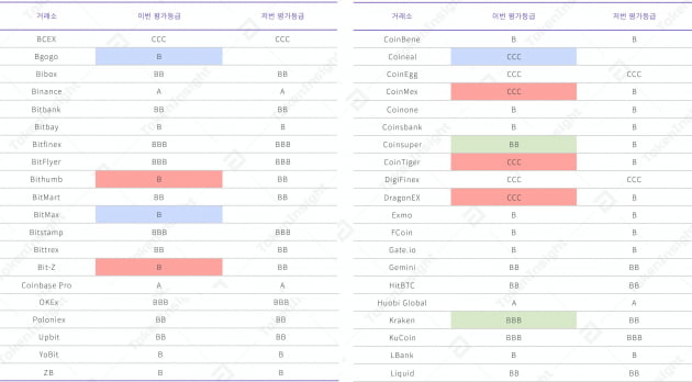 톱40 암호화폐 거래소 평가 등급 자료(자료 = 토큰인사이트)