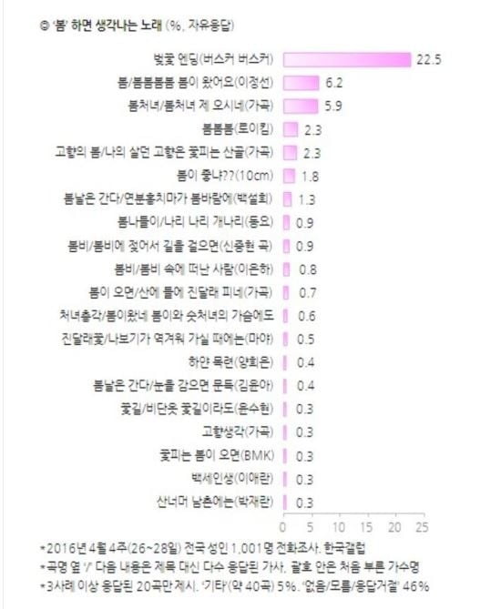 '봄'하면 생각나는 노래 1위를 차지한 벚꽃 엔딩. 사진=한국갤럽