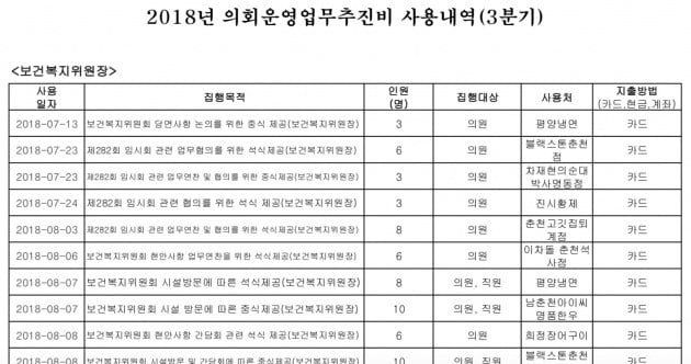 춘천시의회 2018년 3분기 의회운영업무추진비 사용내역. 지출 금액이 누락돼있다. 자료=춘천시의회