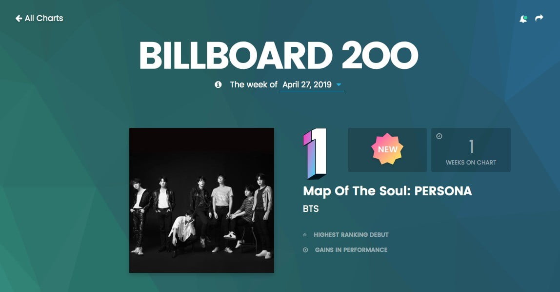 빌보드 200 차트에서 1위를 차지한 방탄소년단의 미니앨범 '맵 오브 더 솔: 페르소나'(Map of the soul: Persona). 사진=빌보드 홈페이지