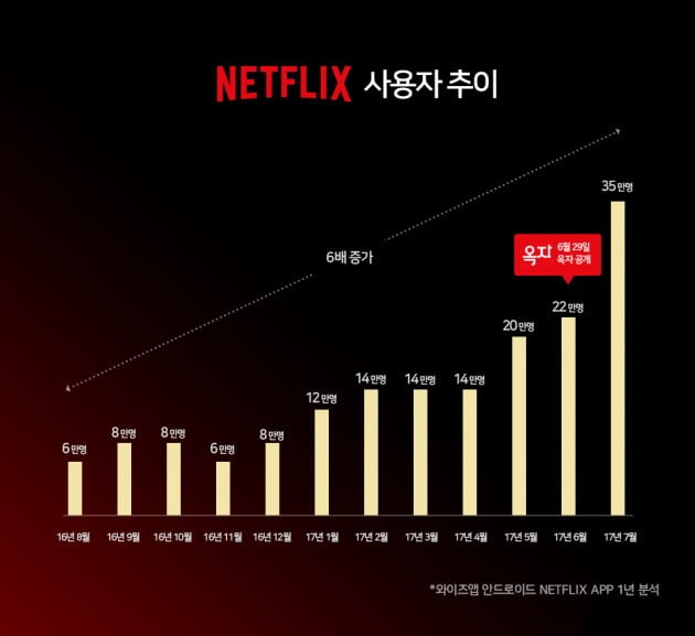 넷플릭스 이용자는 2016년 8월 6만명에서 2017년 7월 35만명으로 1년만에 6배 늘었다. 자료=와이즈앱