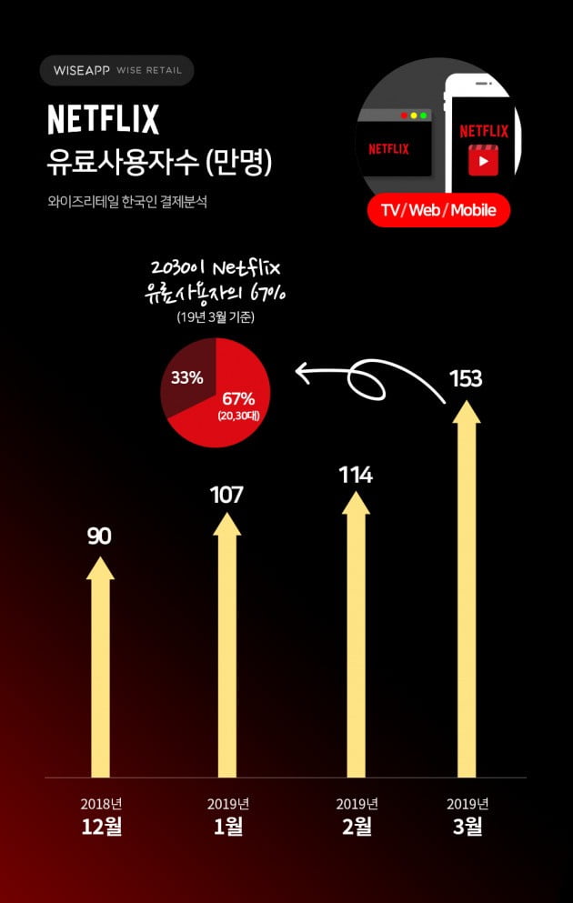 2019년 3월 기준 넷플릭스 유료 이용자는 153만명. 그 중 67%가 20~30대이다. 자료=와이즈앱