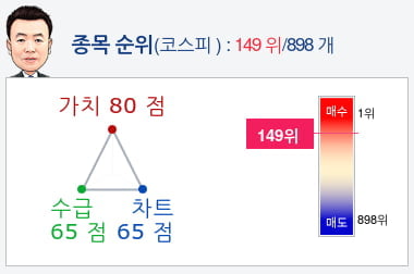 한진칼(180640) 종목알파고 분석, 외국인/기관 실시간 수급과 추가 매수 확률은?