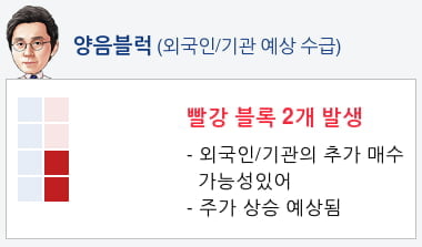 한진칼(180640) 종목알파고 분석, 외국인/기관 실시간 수급과 추가 매수 확률은?