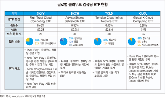 미래에셋 미국 ETF 운용사 글로벌X, 클라우드 컴퓨팅 ETF 상장