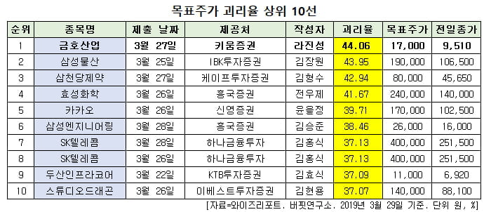 목표주가 괴리율 상위 10선