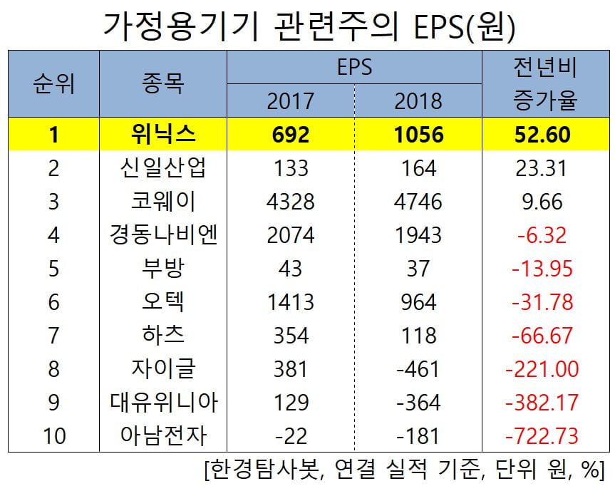 가정용 기기 관련주의 주당순이익