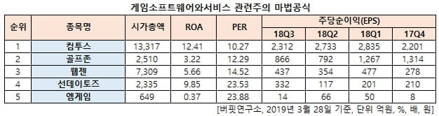 게임소프트웨어와서비스 관련주의 마법공식