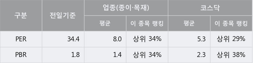 '한국팩키지' 10% 이상 상승, 단기·중기 이평선 정배열로 상승세