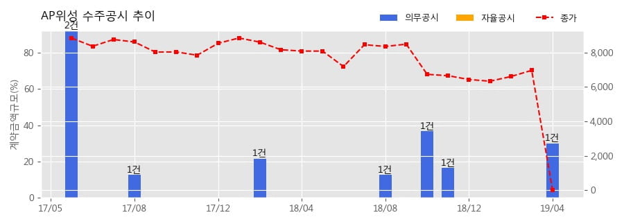 차트