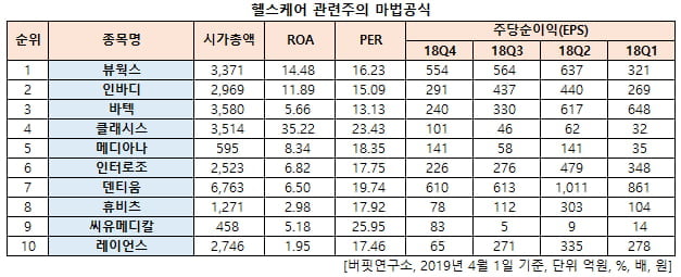 헬스케어 관련주의 마법공식