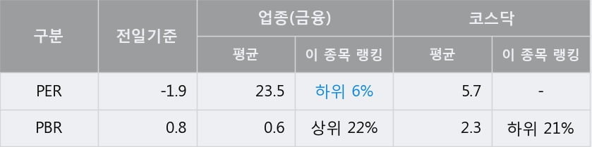 '홈센타홀딩스' 10% 이상 상승, 주가 상승 중, 단기간 골든크로스 형성